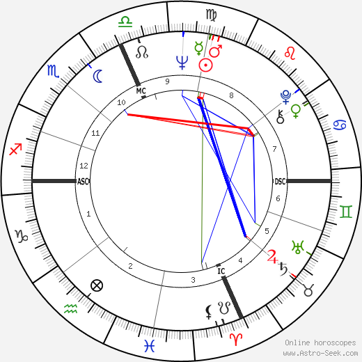 Raquel Welch birth chart, Raquel Welch astro natal horoscope, astrology