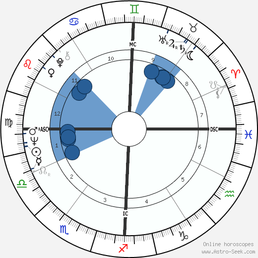 Richard McDermott wikipedia, horoscope, astrology, instagram