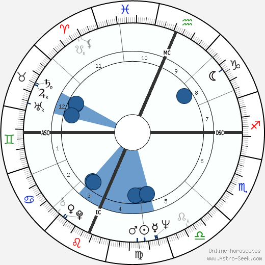 Robert Buell wikipedia, biography, birth chart, instagram Robert Buell wikipedia, horoscope, astrology, instagram