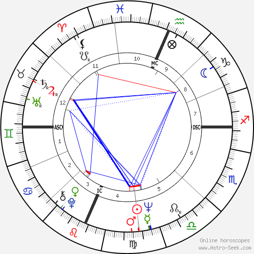 Robert Buell birth chart, Robert Buell astro natal horoscope, astrology