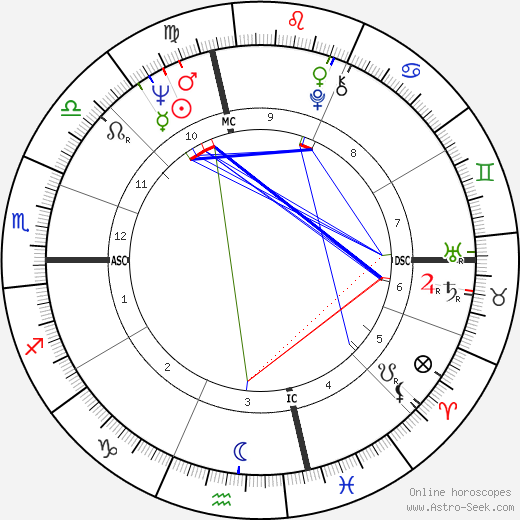 Roger Rosenblatt birth chart, Roger Rosenblatt astro natal horoscope, astrology