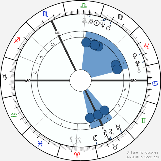 Sylvia Tyson horoscope, astrology, sign, zodiac, date of birth, instagram