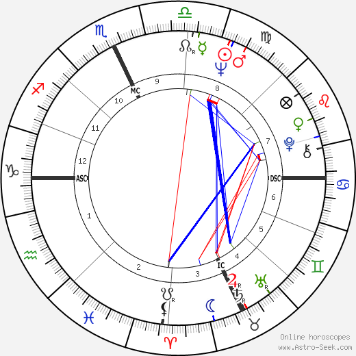 Sylvia Tyson birth chart, Sylvia Tyson astro natal horoscope, astrology