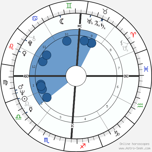 Yves Navarre wikipedia, horoscope, astrology, instagram