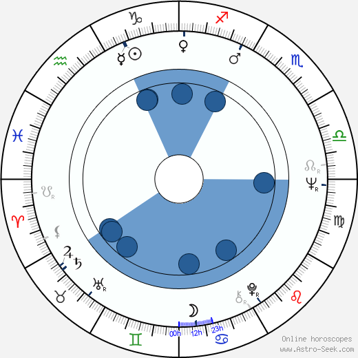 Bolotbek Shamshiyev wikipedia, horoscope, astrology, instagram