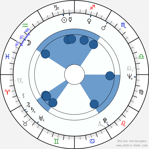 Derrick O'Connor wikipedia, horoscope, astrology, instagram