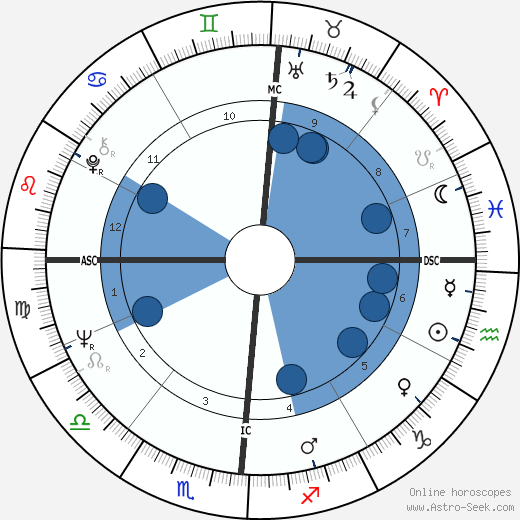 Dick Cheney wikipedia, horoscope, astrology, instagram