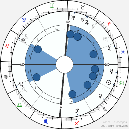 Dick Cheney wikipedia, biography, birth chart, instagram Dick Cheney wikipedia, horoscope, astrology, instagram