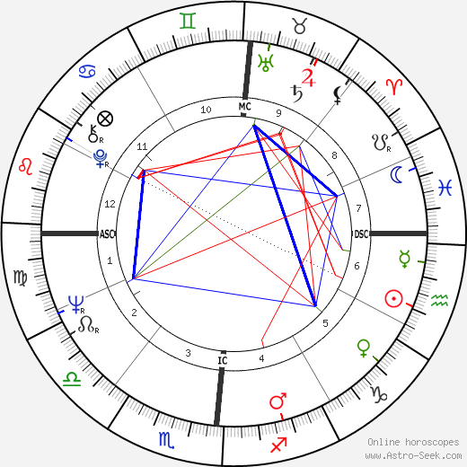 Dick Cheney birth chart, Dick Cheney astro natal horoscope, astrology