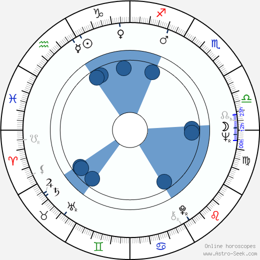 Eldar Kuliyev horoscope, astrology, sign, zodiac, date of birth, instagram