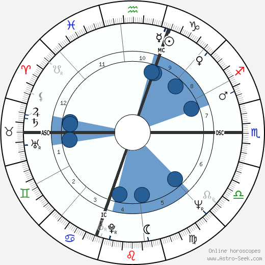 Gamble Benedict wikipedia, biography, birth chart, instagram Gamble Benedict wikipedia, horoscope, astrology, instagram