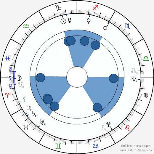 George P. Cosmatos wikipedia, horoscope, astrology, instagram