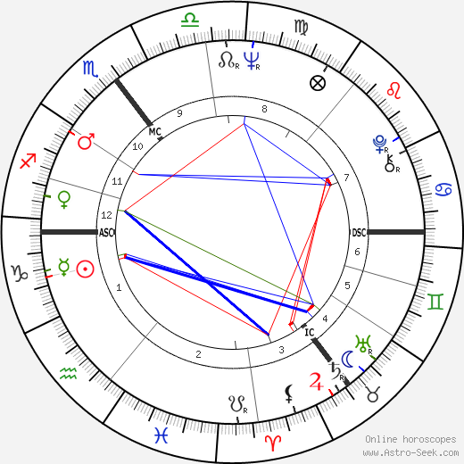 Graham Chapman birth chart, Graham Chapman astro natal horoscope, astrology