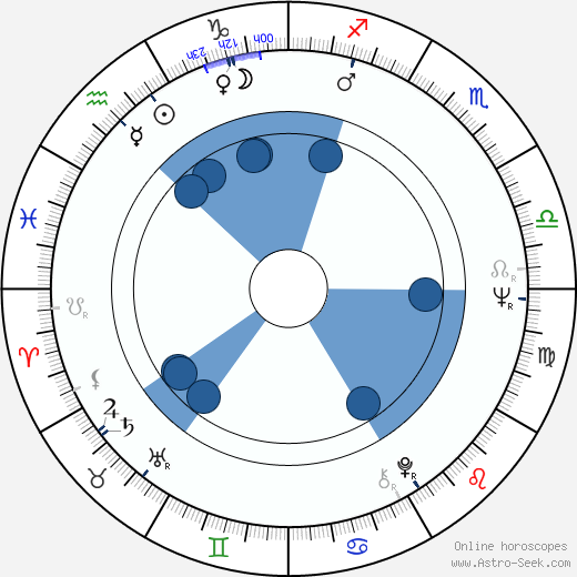 Gregory Sierra wikipedia, horoscope, astrology, instagram