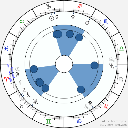 Hayao Miyazaki Oroscopo, astrologia, Segno, zodiac, Data di nascita, instagram