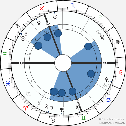 Horst Jüssen horoscope, astrology, sign, zodiac, date of birth, instagram