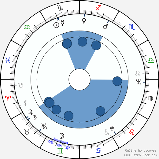 Howard Ross wikipedia, horoscope, astrology, instagram