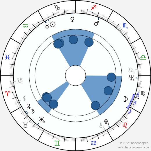Iris Gusner Oroscopo, astrologia, Segno, zodiac, Data di nascita, instagram