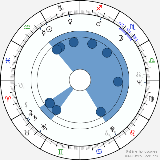Ivan Putski horoscope, astrology, sign, zodiac, date of birth, instagram