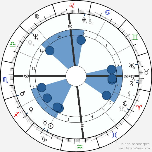 Jacques Joseph Franquet horoscope, astrology, sign, zodiac, date of birth, instagram
