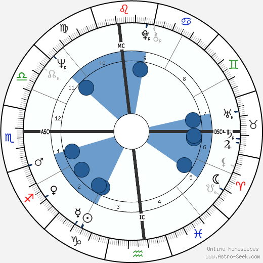 Jacques Joseph Franquet wikipedia, horoscope, astrology, instagram