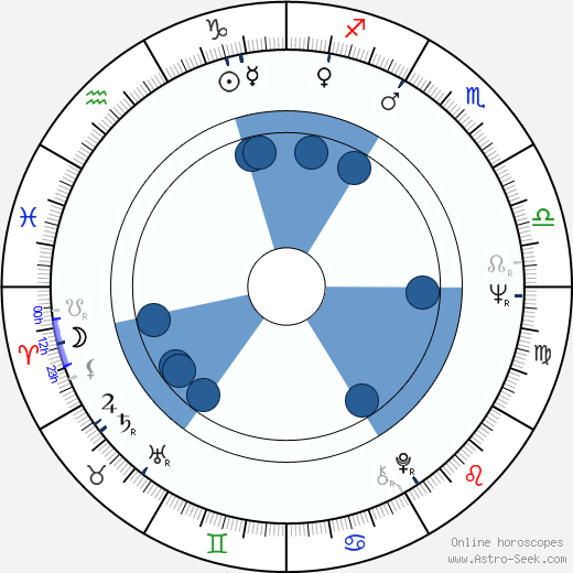 Jukka Pakaslahti wikipedia, horoscope, astrology, instagram