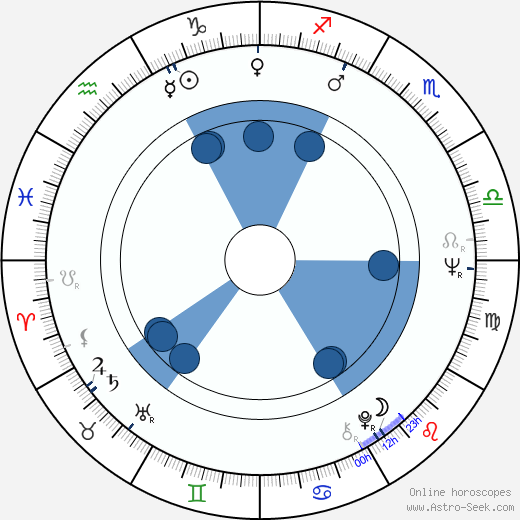 Lyubov Virolainen wikipedia, biography, birth chart, instagram Lyubov Virolainen wikipedia, horoscope, astrology, instagram