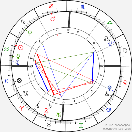 Maggie Kirkpatrick birth chart, Maggie Kirkpatrick astro natal horoscope, astrology
