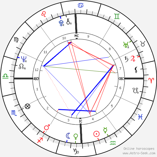 Martin Luther King Jr Birth Chart