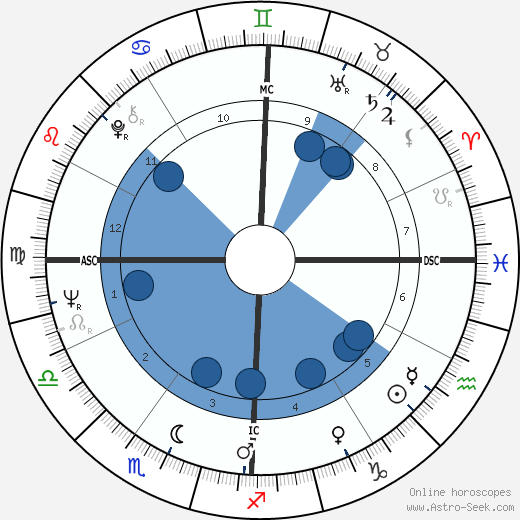 Plácido Domingo wikipedia, horoscope, astrology, instagram