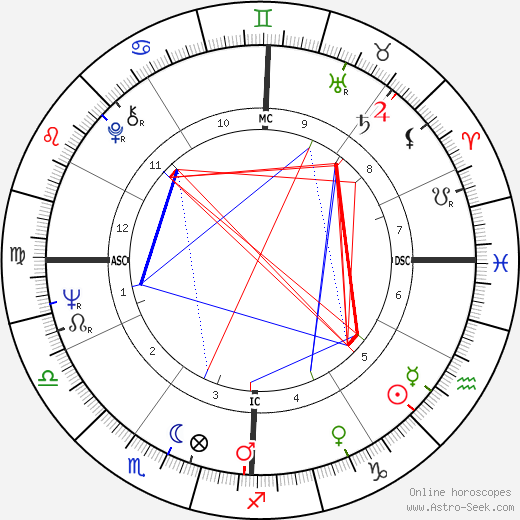 Plácido Domingo birth chart, Plácido Domingo astro natal horoscope, astrology