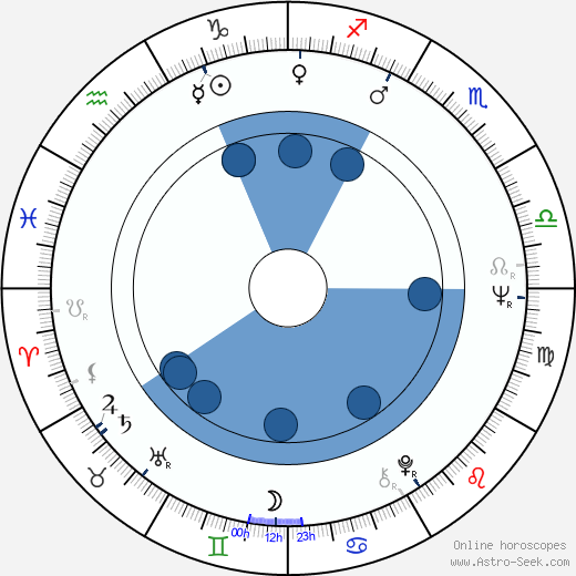 Rainer Simon wikipedia, horoscope, astrology, instagram