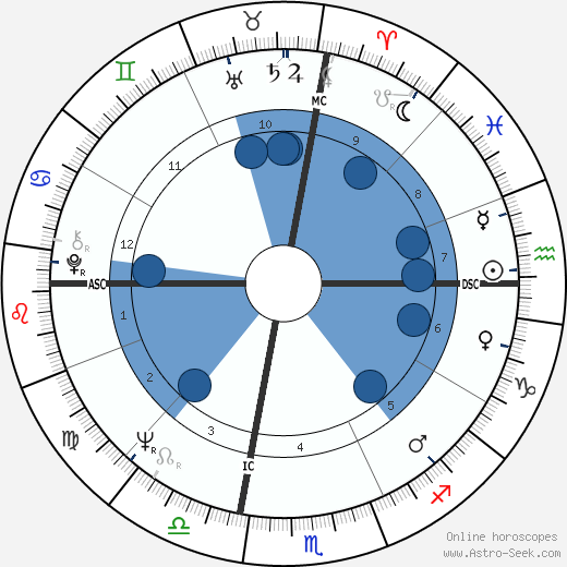 Richard A. Gephardt Oroscopo, astrologia, Segno, zodiac, Data di nascita, instagram