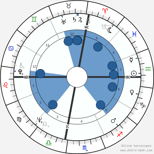 Richard A. Gephardt wikipedia, biography, birth chart, instagram Richard A. Gephardt wikipedia, horoscope, astrology, instagram