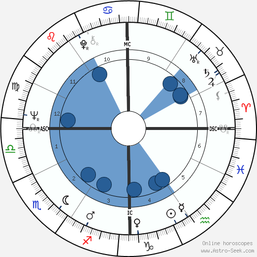 Richie Havens wikipedia, horoscope, astrology, instagram