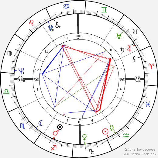 Richie Havens birth chart, Richie Havens astro natal horoscope, astrology