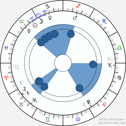 Scott Glenn wikipedia, horoscope, astrology, instagram