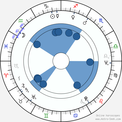 Simón Andreu horoscope, astrology, sign, zodiac, date of birth, instagram
