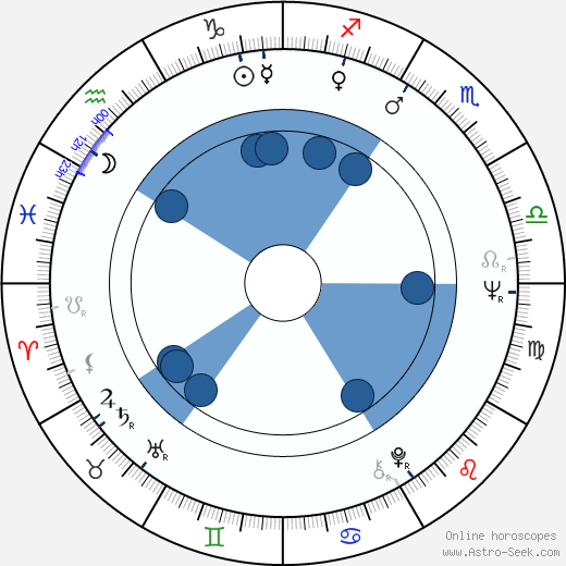 Simón Andreu wikipedia, horoscope, astrology, instagram