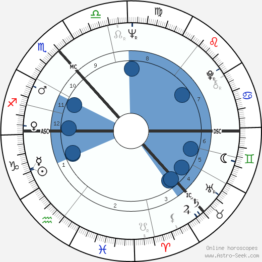 Thomas Clarke wikipedia, horoscope, astrology, instagram