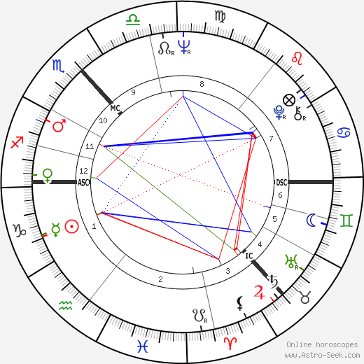 Thomas Clarke birth chart, Thomas Clarke astro natal horoscope, astrology