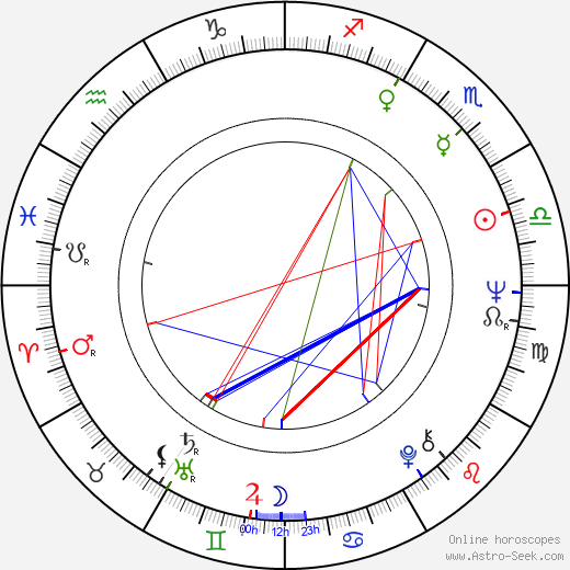 Charles Shyer birth chart, Charles Shyer astro natal horoscope, astrology