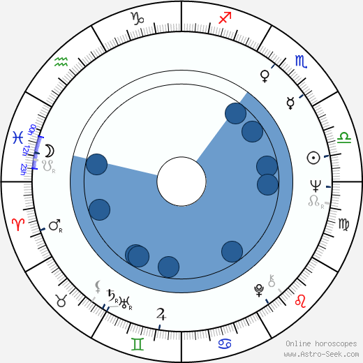 Chubby Checker wikipedia, horoscope, astrology, instagram