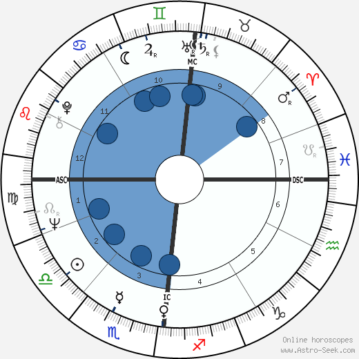 Frank Alamo horoscope, astrology, sign, zodiac, date of birth, instagram