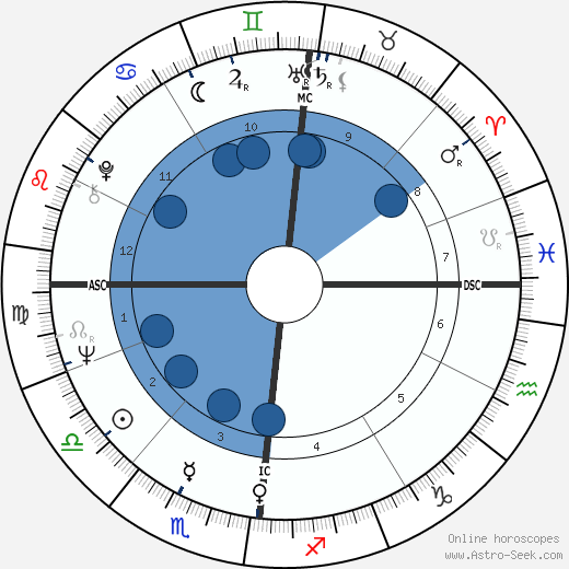 Frank Alamo wikipedia, biography, birth chart, instagram Frank Alamo wikipedia, horoscope, astrology, instagram