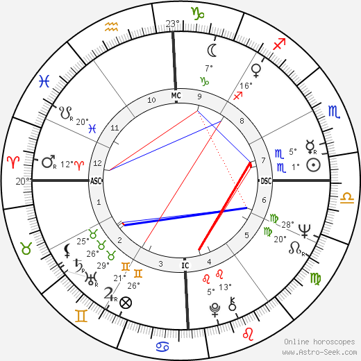 Helen Reddy birth chart, biography, wikipedia 2024, 2025