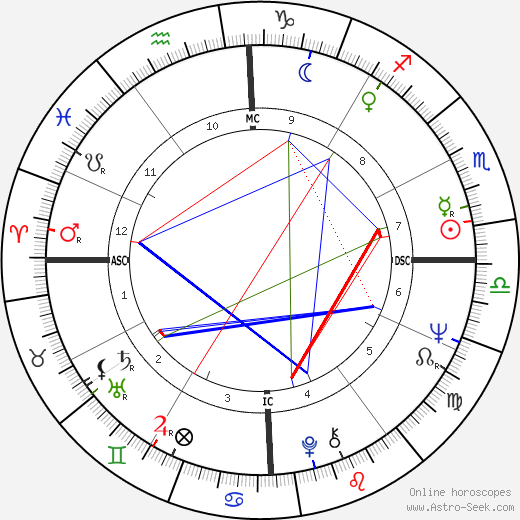 Helen Reddy birth chart, Helen Reddy astro natal horoscope, astrology