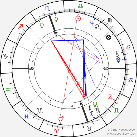 Jesse Jackson birth chart, Jesse Jackson astro natal horoscope, astrology