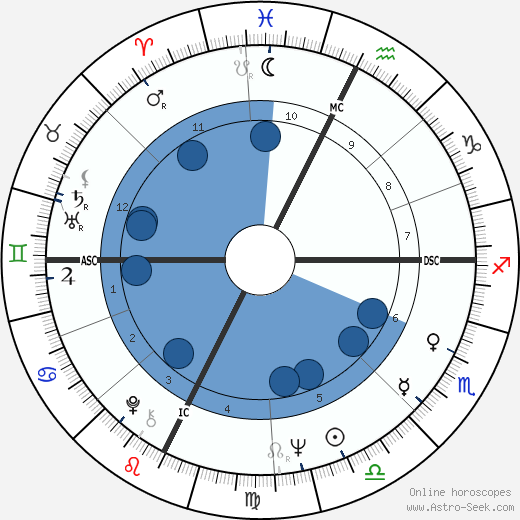 John Sinclair wikipedia, horoscope, astrology, instagram