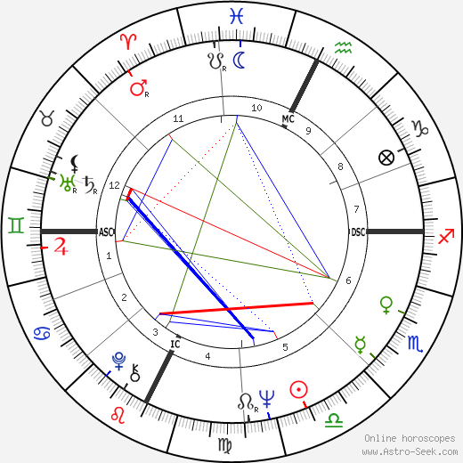 John Sinclair birth chart, John Sinclair astro natal horoscope, astrology